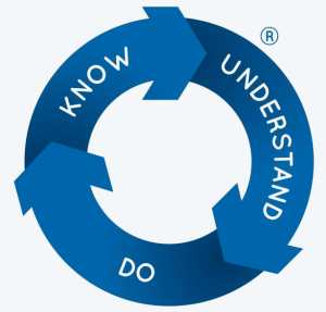 know-understand-do-grey Specialist Care for Social Care Providers | eLearning Courses and Trainings with Certificate of Completions