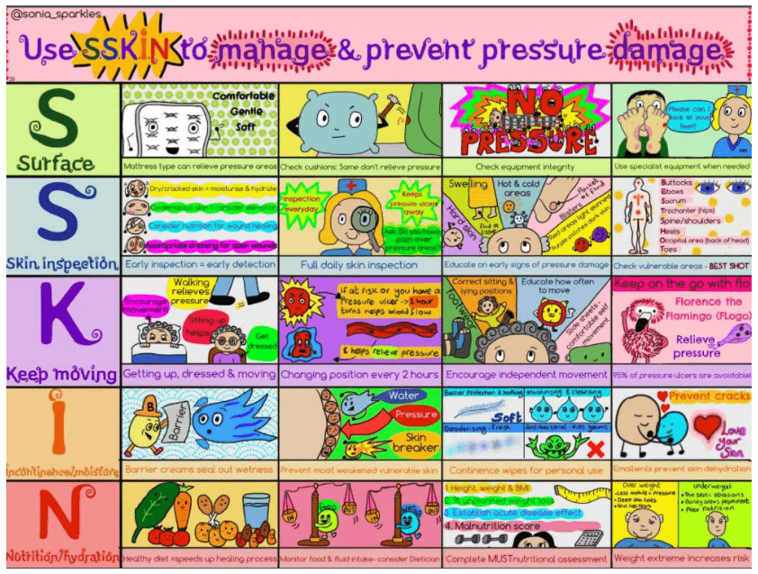 skin pressure ulcers 5 Skin Integrity and Pressure Ulcers Course | Social Care Training
