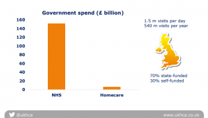 Social care funding