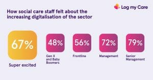 Social care staff digital