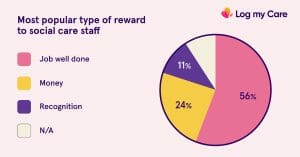 Social care staff popular rewards